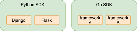 Native SDK library structure